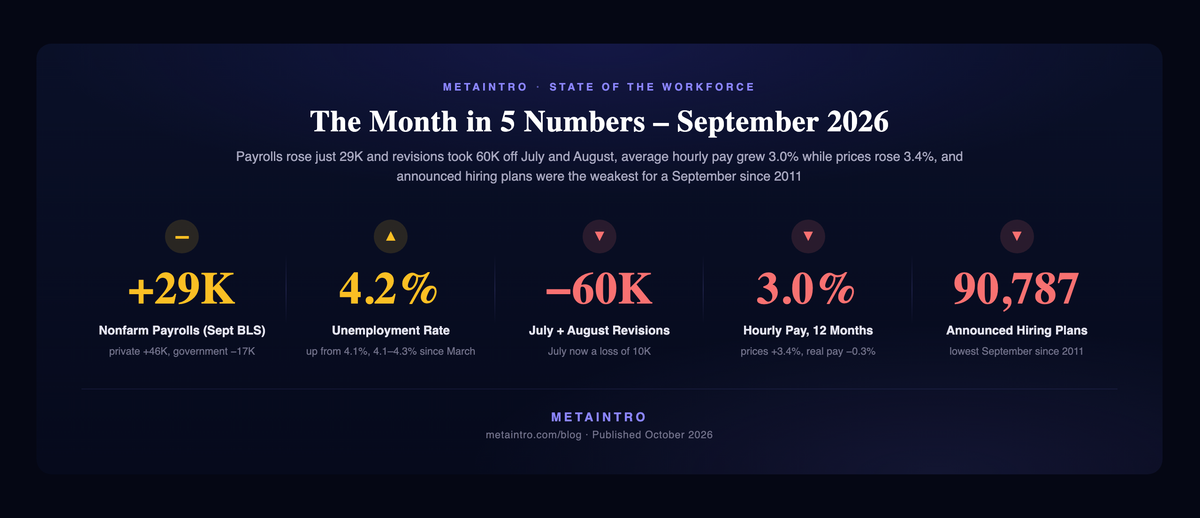 The Month in 5 Numbers, September 2026. Payrolls +29K, unemployment 4.2%, July and August revised down 60K, hourly pay up 3.0% against prices up 3.4%, and 90,787 announced hiring plans, the lowest September since 2011.