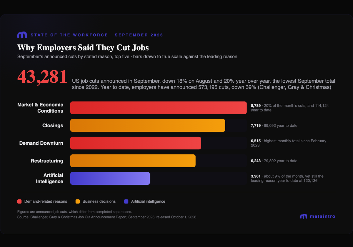 Bar chart of September 2026 announced job cuts by stated reason. Market and economic conditions 8,789, closings 7,719, demand downturn 6,515, restructuring 6,243, artificial intelligence 3,961. Total 43,281.