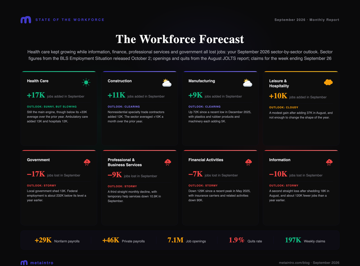 Sector forecast card for September 2026. Health care +17K, construction +11K, manufacturing +9K, leisure and hospitality +10K, government -17K, professional and business services -9K, financial activities -7K, information -10K.